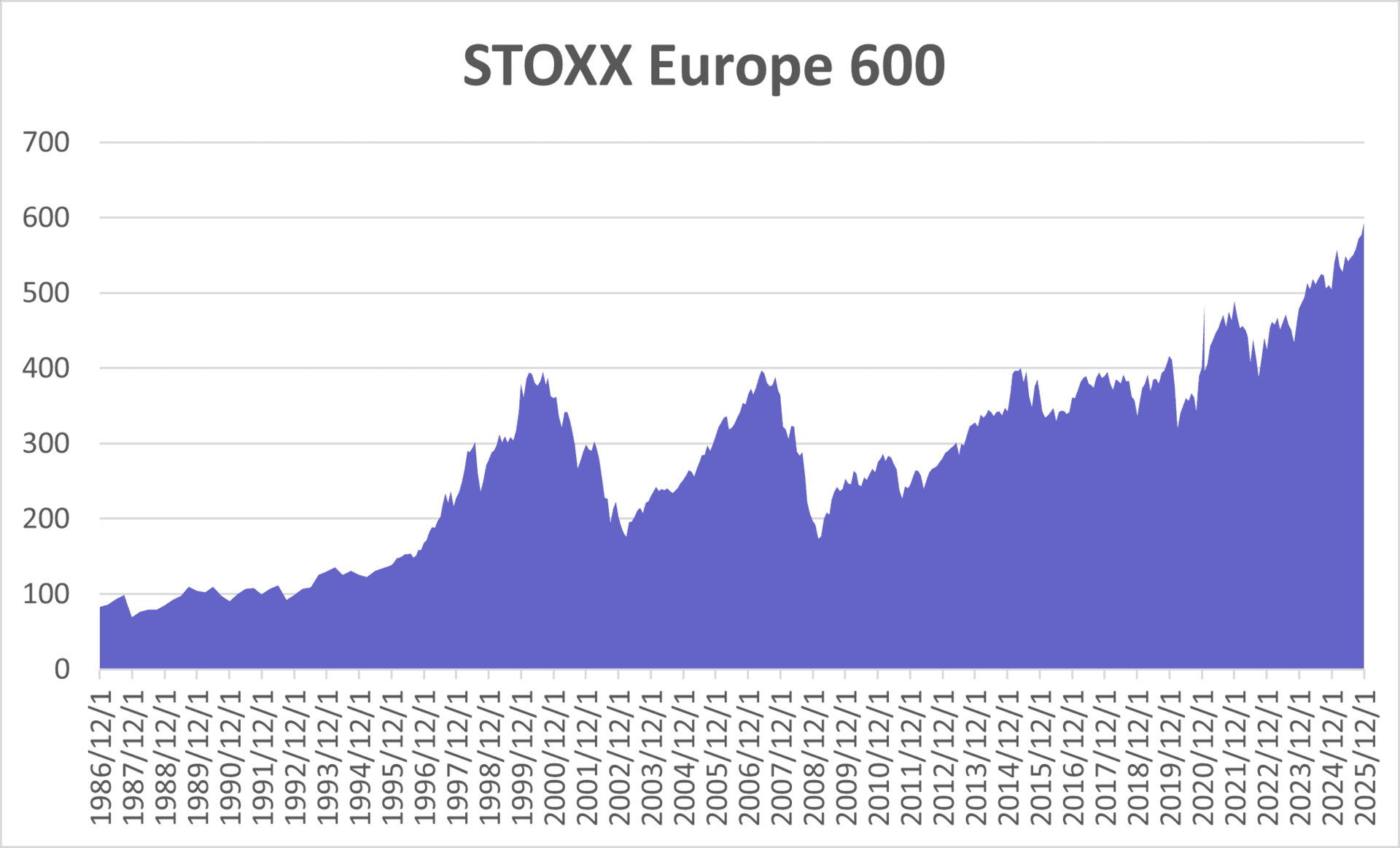 STOXX Europe 600 index performance chart from 1986 to 2025