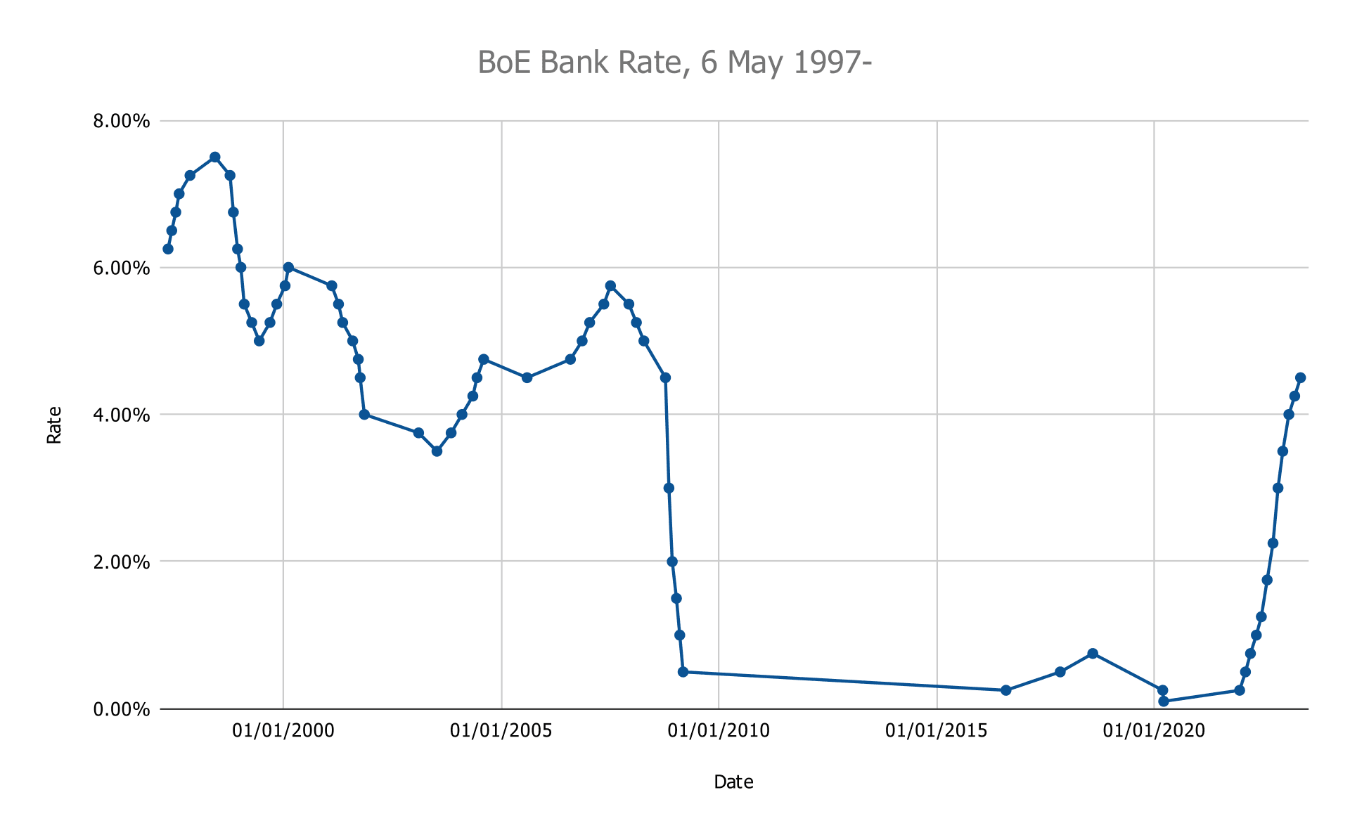 Bank of England interest rates chart from May 1997 to present